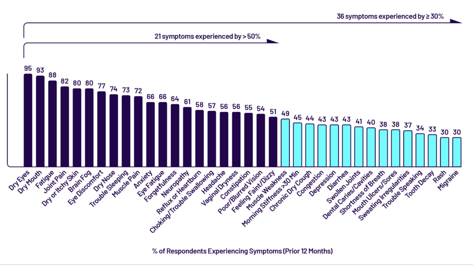 Symptoms experienced by Sjögren’s disease patients.